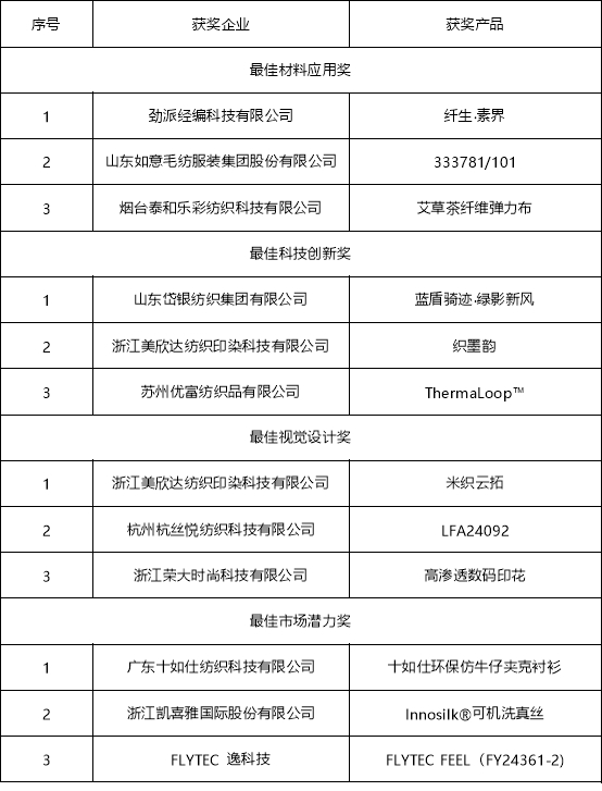 绿点时尚奖｜“永续新生，绿色时尚” 评选大赛圆满落幕！